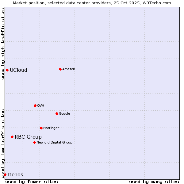 Market position of RBC Group vs. UCloud vs. Itenos