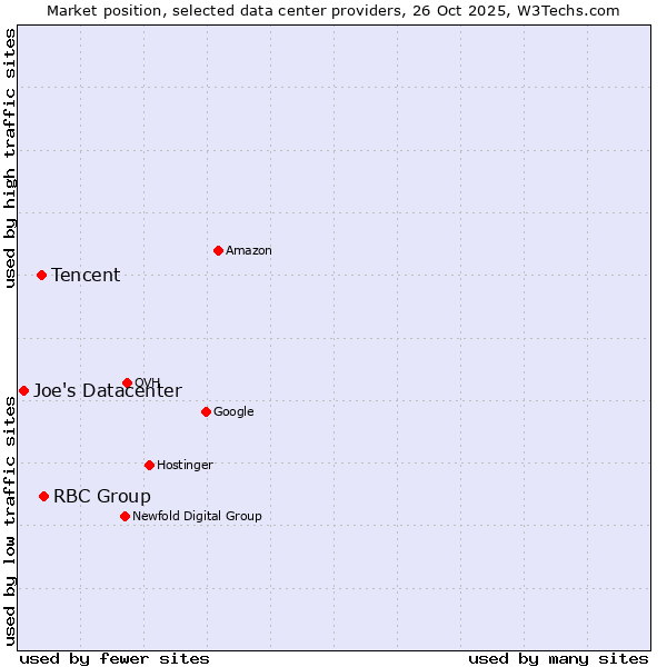 Market position of RBC Group vs. Tencent vs. Joe's Datacenter