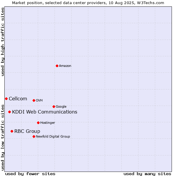Market position of RBC Group vs. KDDI Web Communications vs. Cellcom