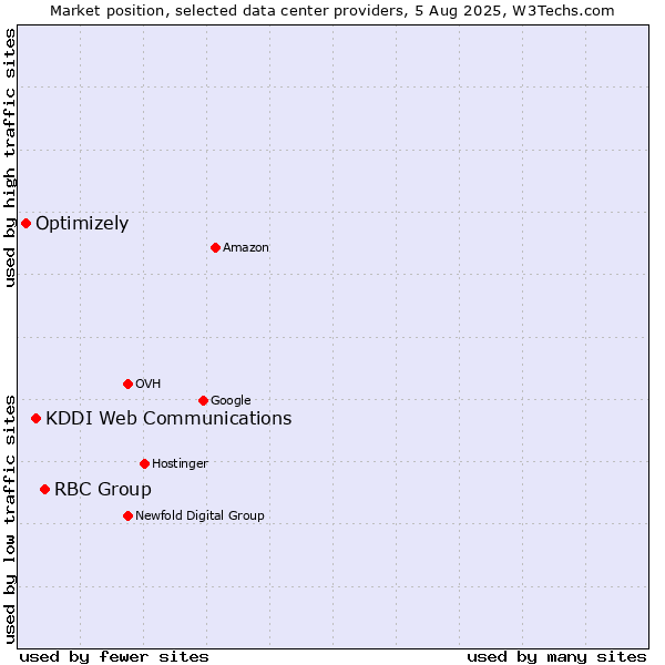 Market position of RBC Group vs. KDDI Web Communications vs. Optimizely