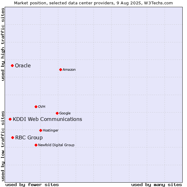 Market position of RBC Group vs. Oracle vs. KDDI Web Communications