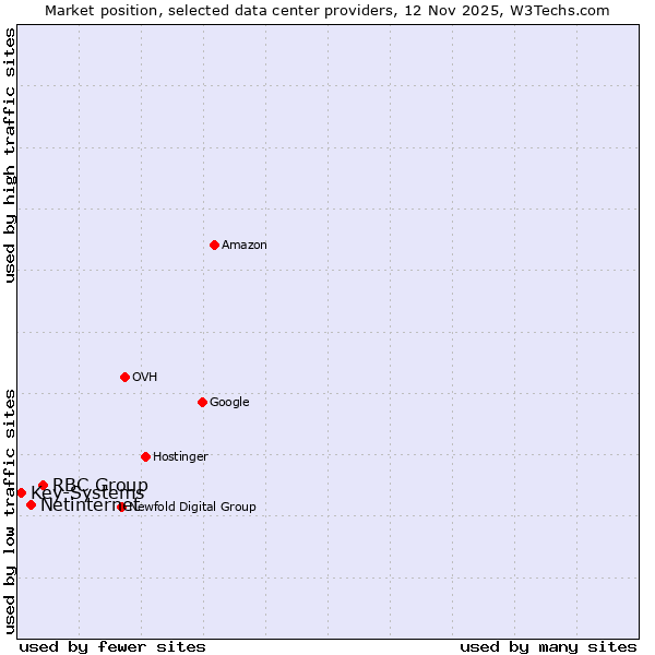 Market position of RBC Group vs. Netinternet vs. Key-Systems