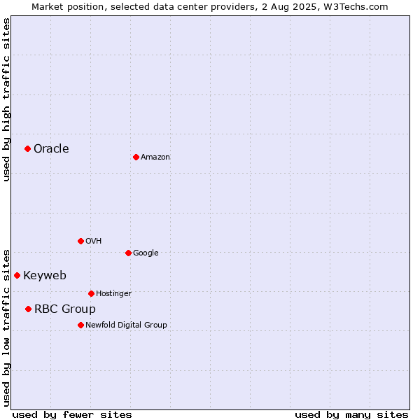 Market position of RBC Group vs. Oracle vs. Keyweb