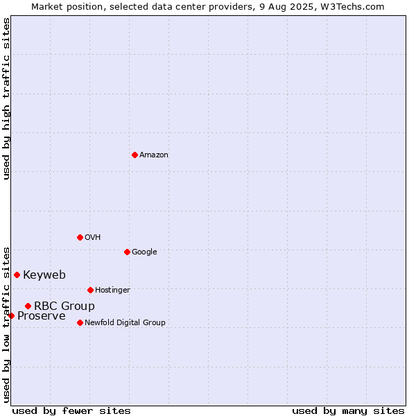 Market position of RBC Group vs. Keyweb vs. Proserve