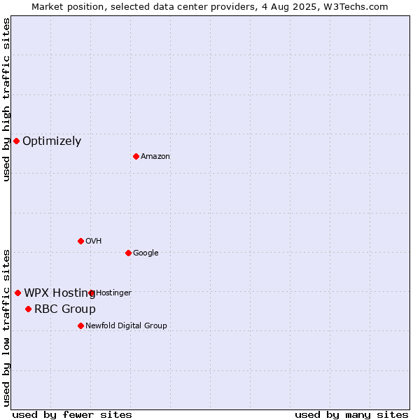 Market position of RBC Group vs. WPX Hosting vs. Optimizely