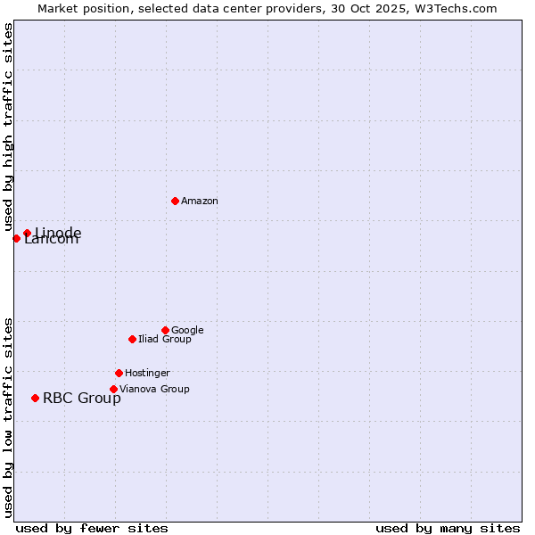 Market position of RBC Group vs. Linode vs. Lancom