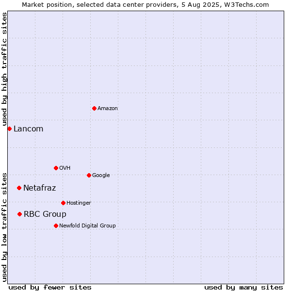 Market position of RBC Group vs. Netafraz vs. Lancom