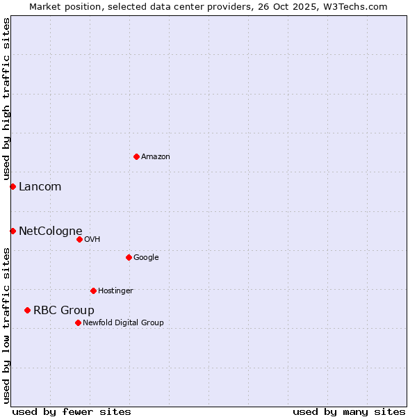 Market position of RBC Group vs. NetCologne vs. Lancom