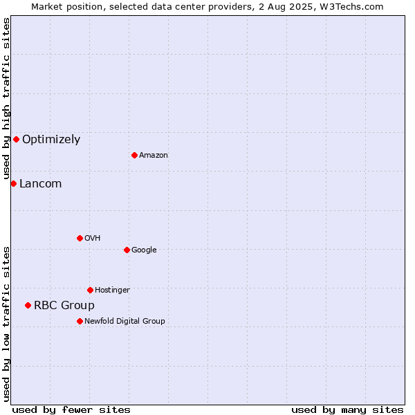 Market position of RBC Group vs. Optimizely vs. Lancom