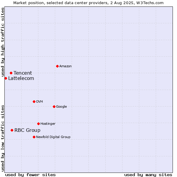 Market position of RBC Group vs. Tencent vs. Lattelecom
