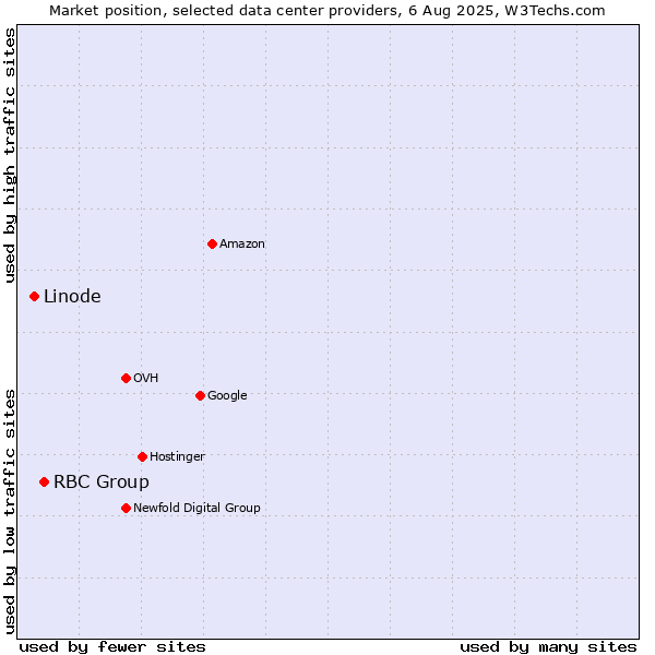 Market position of RBC Group vs. Linode