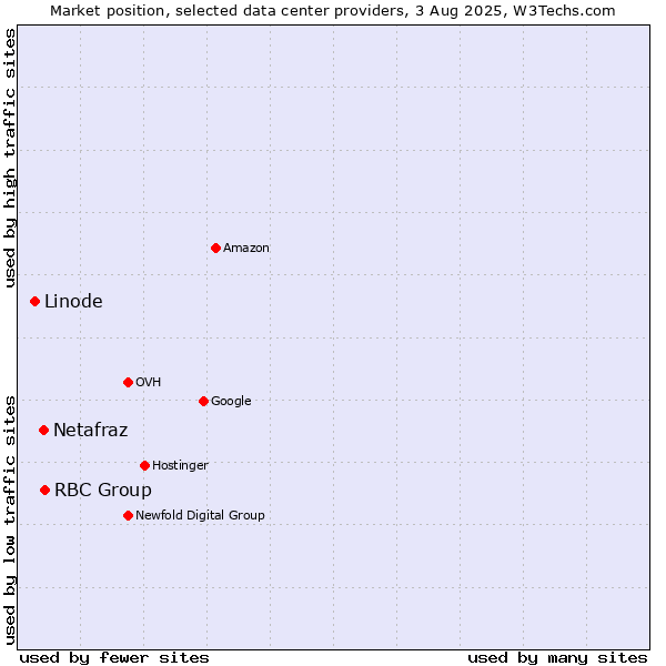 Market position of RBC Group vs. Netafraz vs. Linode