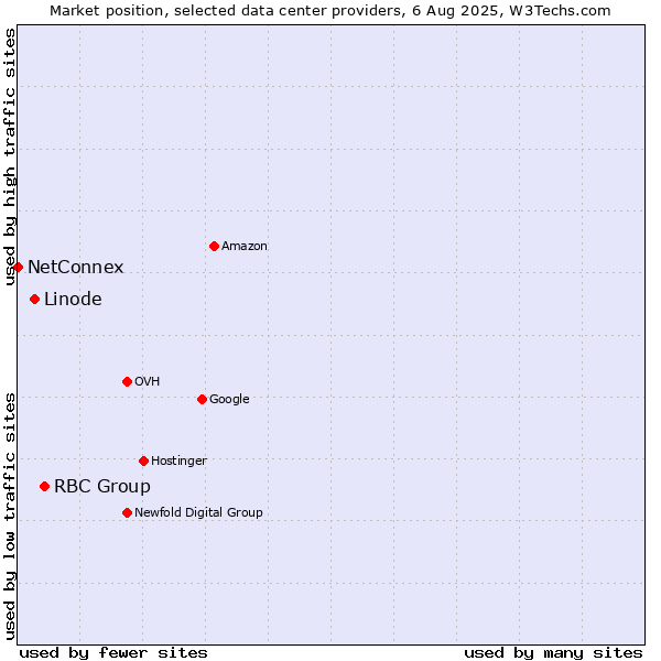 Market position of RBC Group vs. Linode vs. NetConnex