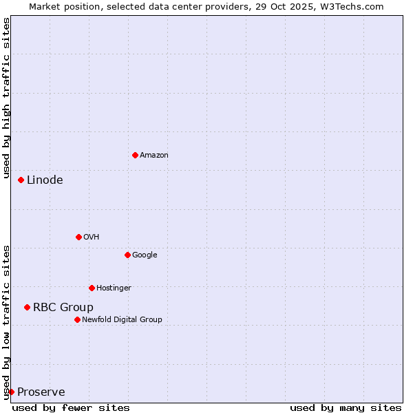 Market position of RBC Group vs. Linode vs. Proserve