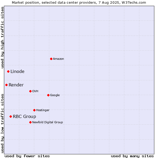 Market position of RBC Group vs. Linode vs. Render
