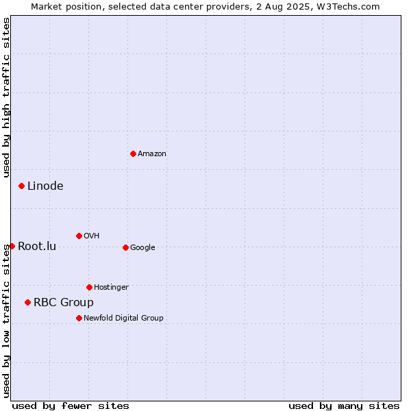 Market position of RBC Group vs. Linode vs. Root.lu