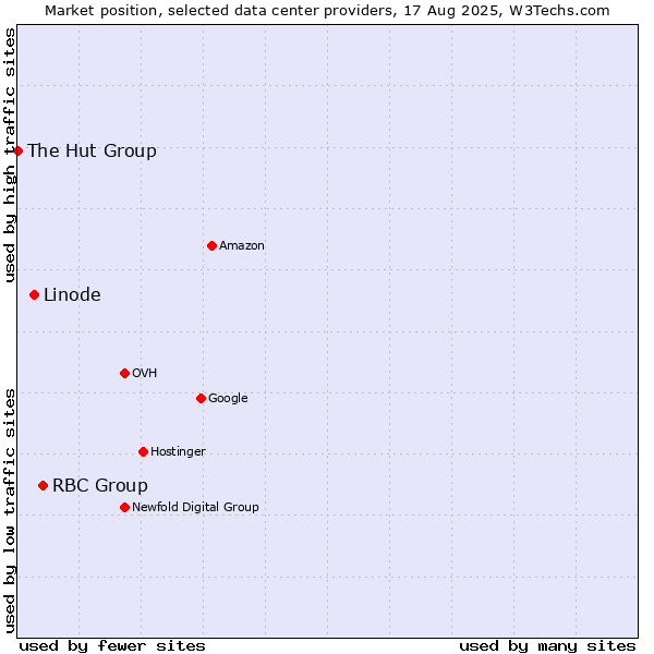 Market position of RBC Group vs. Linode vs. The Hut Group