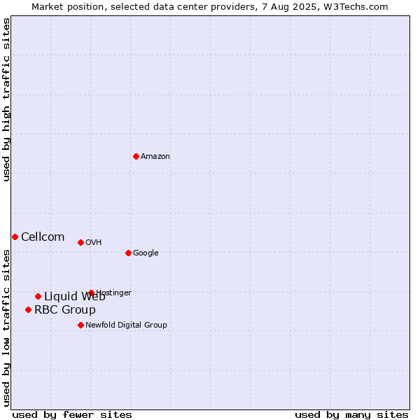 Market position of Liquid Web vs. RBC Group vs. Cellcom