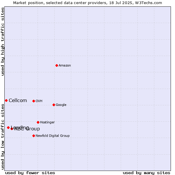 Market position of RBC Group vs. Loading vs. Cellcom