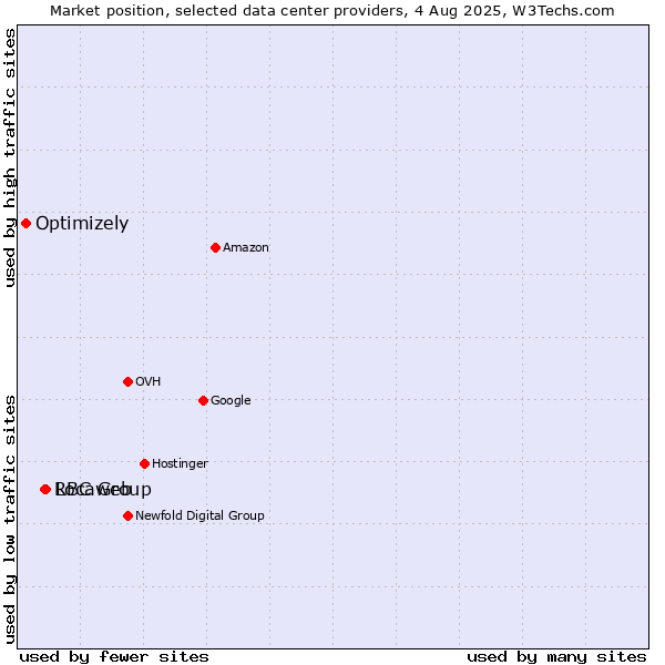 Market position of Locaweb vs. RBC Group vs. Optimizely