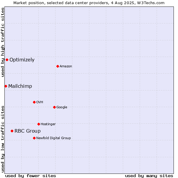Market position of RBC Group vs. Optimizely vs. Mailchimp