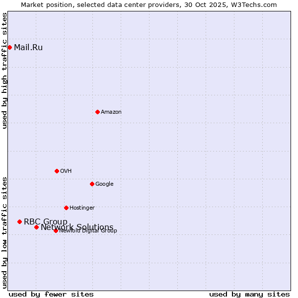 Market position of Network Solutions vs. RBC Group vs. Mail.Ru