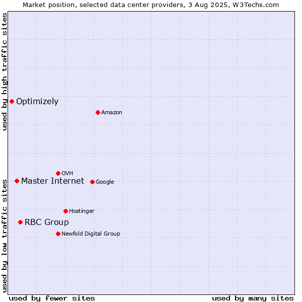 Market position of RBC Group vs. Master Internet vs. Optimizely