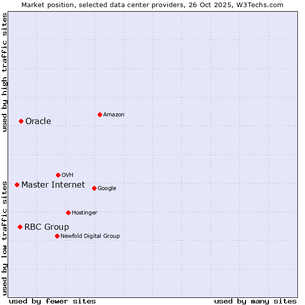 Market position of Oracle vs. RBC Group vs. Master Internet