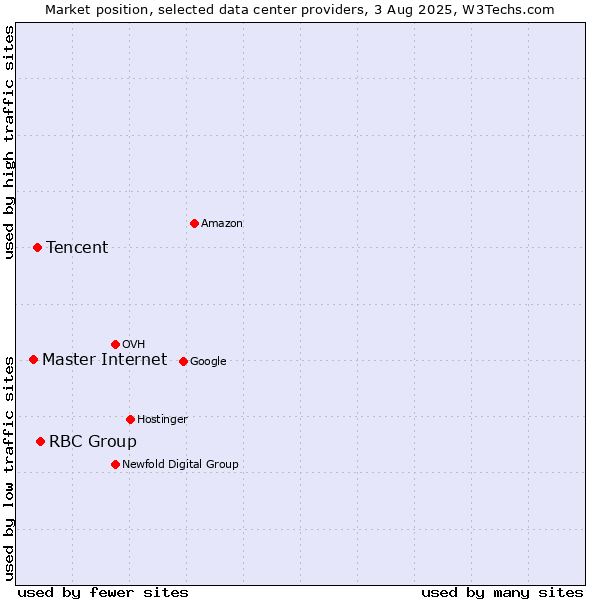 Market position of RBC Group vs. Tencent vs. Master Internet