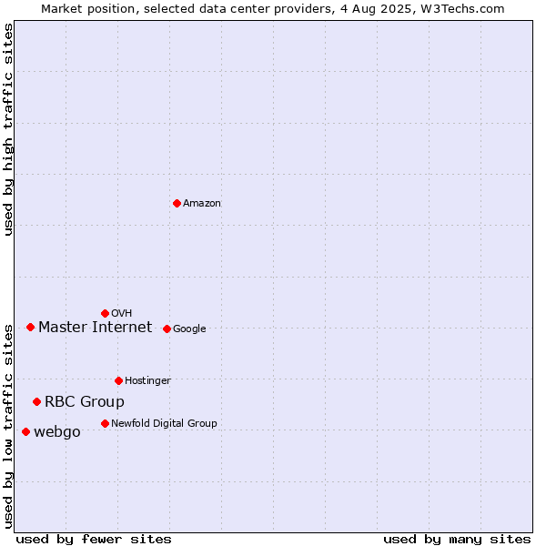 Market position of RBC Group vs. Master Internet vs. webgo