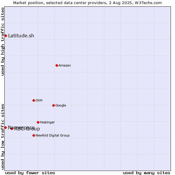 Market position of RBC Group vs. Latitude.sh vs. Namespace