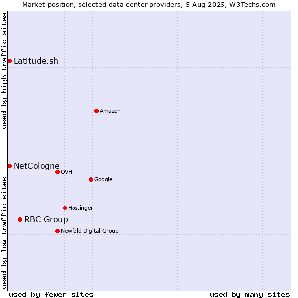Market position of RBC Group vs. Latitude.sh vs. NetCologne