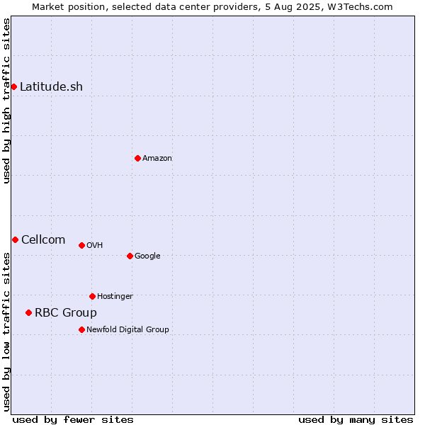 Market position of RBC Group vs. Cellcom vs. Latitude.sh