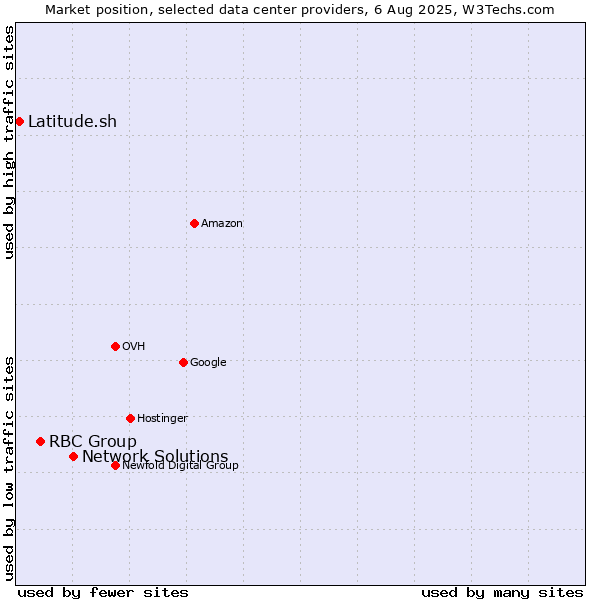 Market position of Network Solutions vs. RBC Group vs. Latitude.sh