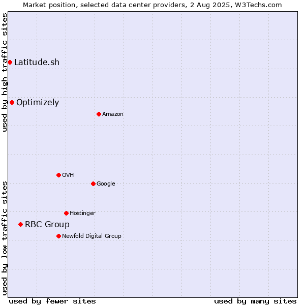 Market position of RBC Group vs. Optimizely vs. Latitude.sh