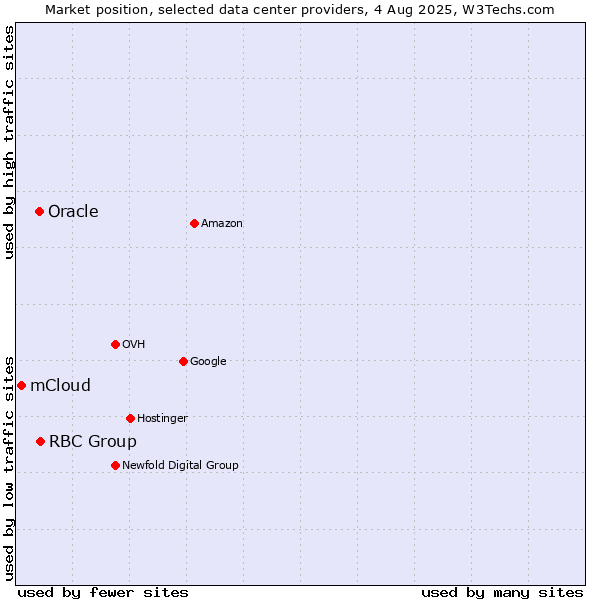 Market position of RBC Group vs. Oracle vs. mCloud