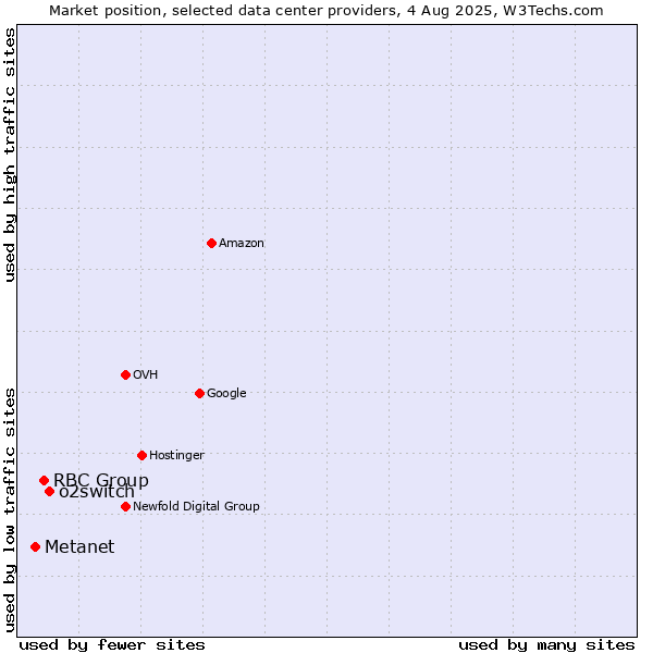 Market position of o2switch vs. RBC Group vs. Metanet