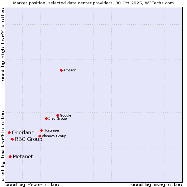 Market position of RBC Group vs. Metanet vs. Oderland
