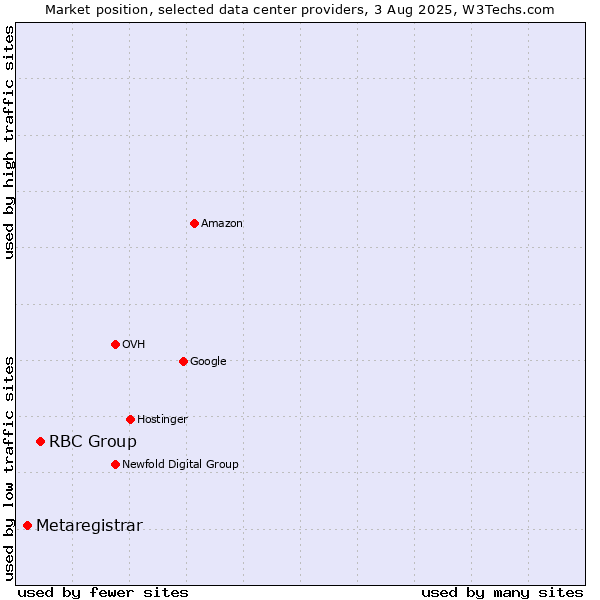Market position of RBC Group vs. Metaregistrar