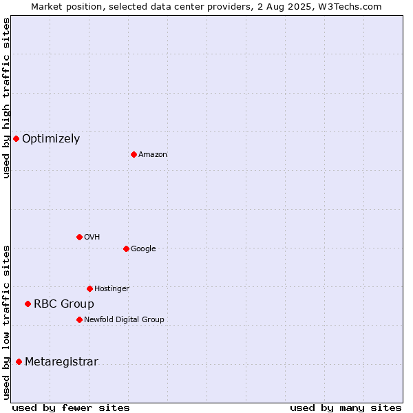 Market position of RBC Group vs. Metaregistrar vs. Optimizely