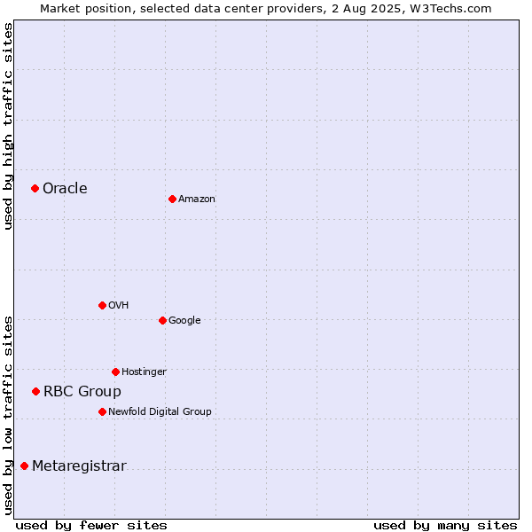 Market position of RBC Group vs. Oracle vs. Metaregistrar