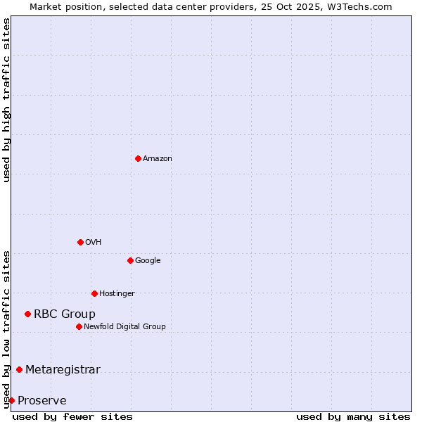 Market position of RBC Group vs. Metaregistrar vs. Proserve