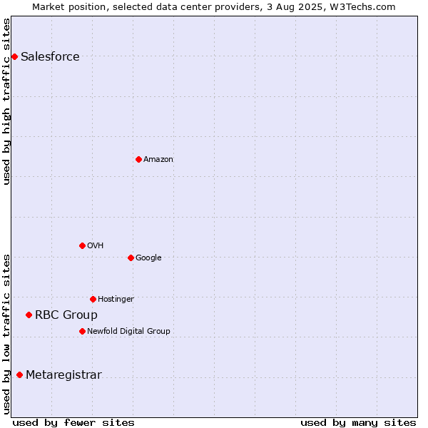 Market position of RBC Group vs. Metaregistrar vs. Salesforce