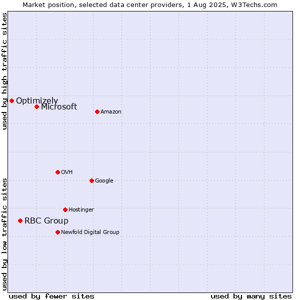 Market position of Microsoft vs. RBC Group vs. Optimizely