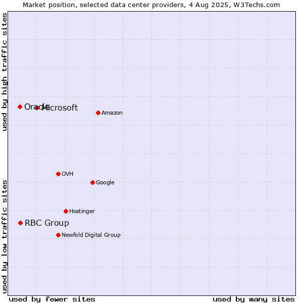 Market position of Microsoft vs. RBC Group vs. Oracle
