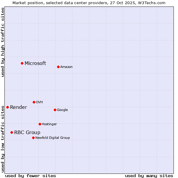 Market position of Microsoft vs. RBC Group vs. Render