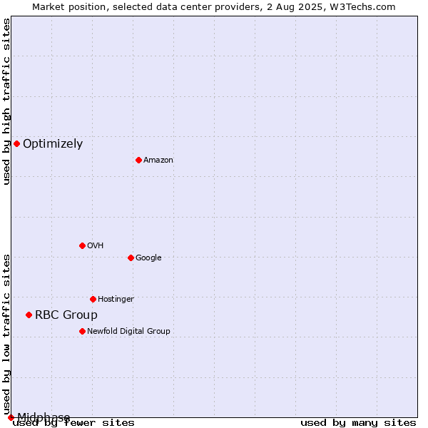 Market position of RBC Group vs. Optimizely vs. Midphase