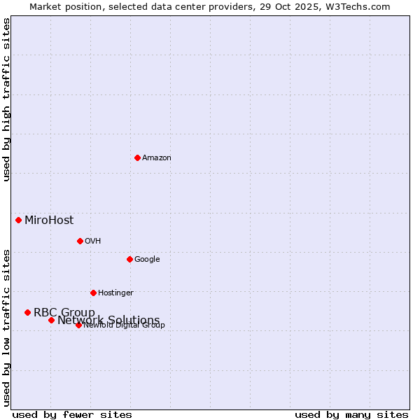 Market position of Network Solutions vs. RBC Group vs. MiroHost