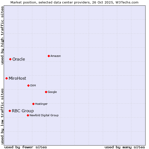 Market position of Oracle vs. RBC Group vs. MiroHost