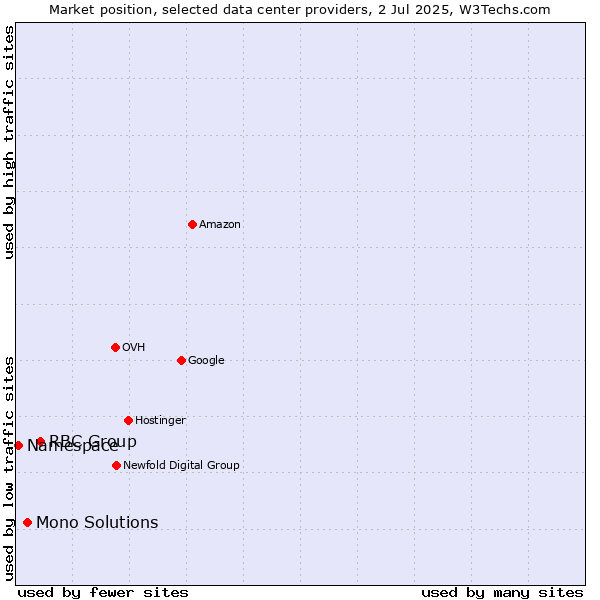 Market position of RBC Group vs. Mono Solutions vs. Namespace